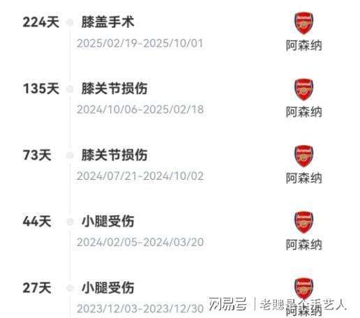 包含热门球队受伤病困扰，冲冠形势变数较大的词条